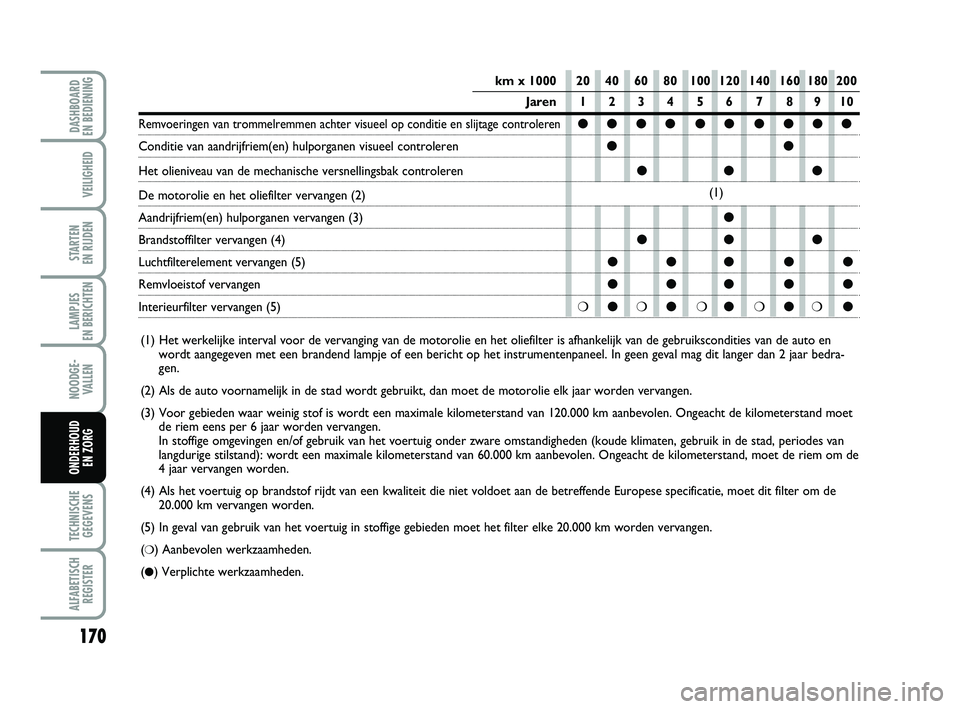 FIAT PUNTO 2020 Instructieboek (in Dutch) 170
VEILIGHEID
STARTEN
EN RIJDEN
LAMPJES
EN BERICHTEN
NOODGE - VALLEN
TECHNISCHEGEGEVENS
ALFABETISCH REGISTER
DASHBOARD
EN BEDIENING
ONDERHOUD EN ZORG
km x 1000 20 40 60 80 100 120 140 160 180 200 FIAT PUNTO 2020 Instructieboek (in Dutch) 170
VEILIGHEID
STARTEN
EN RIJDEN
LAMPJES
EN BERICHTEN
NOODGE - VALLEN
TECHNISCHEGEGEVENS
ALFABETISCH REGISTER
DASHBOARD
EN BEDIENING
ONDERHOUD EN ZORG
km x 1000 20 40 60 80 100 120 140 160 180 200