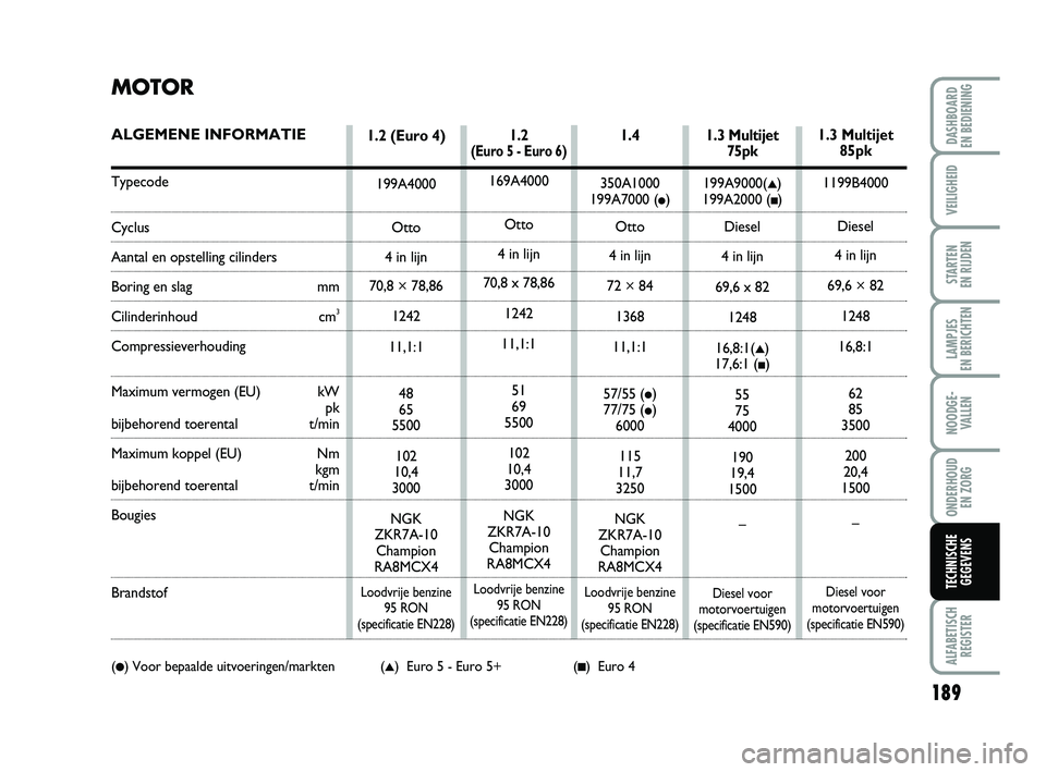 FIAT PUNTO 2020 Instructieboek (in Dutch) 189
VEILIGHEID
STARTEN
EN RIJDEN
LAMPJES
EN BERICHTEN
NOODGE - VALLEN
ONDERHOUD EN ZORG
ALFABETISCHREGISTER
DASHBOARD
EN BEDIENING
TECHNISCHE GEGEVENS
MOTOR
ALGEMENE INFORMATIE
Typecode
Cyclus
Aan FIAT PUNTO 2020 Instructieboek (in Dutch) 189
VEILIGHEID
STARTEN
EN RIJDEN
LAMPJES
EN BERICHTEN
NOODGE - VALLEN
ONDERHOUD EN ZORG
ALFABETISCHREGISTER
DASHBOARD
EN BEDIENING
TECHNISCHE GEGEVENS
MOTOR
ALGEMENE INFORMATIE
Typecode
Cyclus
Aan
