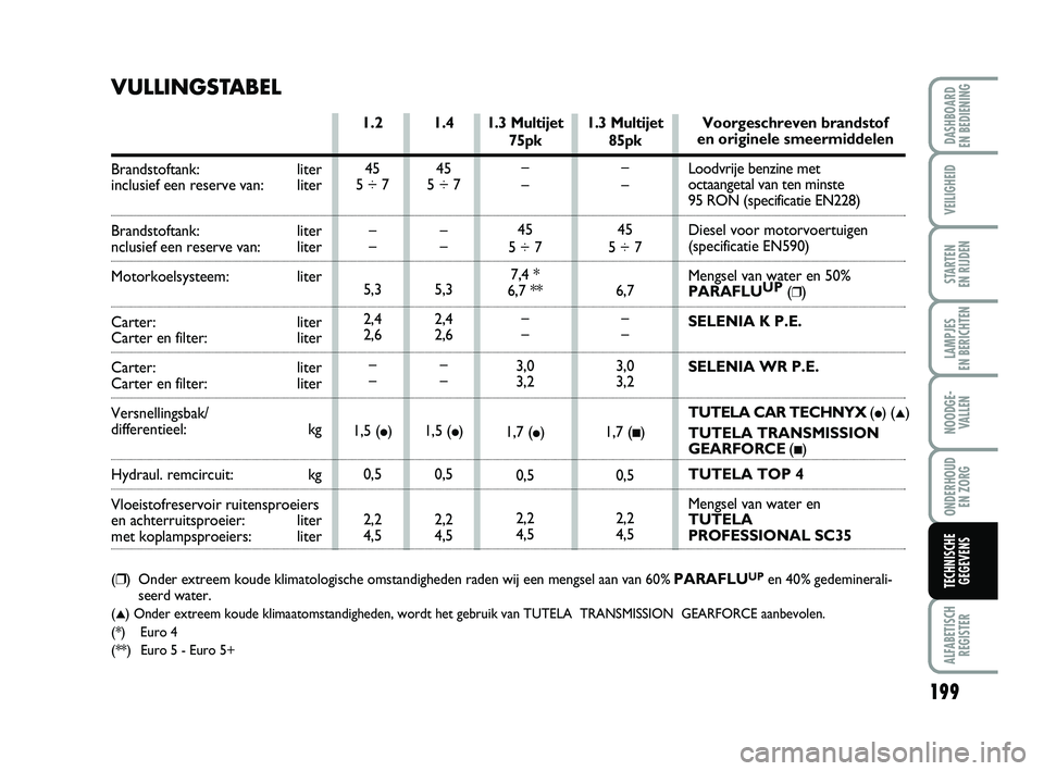 FIAT PUNTO 2020 Instructieboek (in Dutch) 199
VEILIGHEID
STARTEN
EN RIJDEN
LAMPJES
EN BERICHTEN
NOODGE - VALLEN
ONDERHOUD EN ZORG
ALFABETISCHREGISTER
DASHBOARD
EN BEDIENING
TECHNISCHE GEGEVENS
1.3 Multijet
75pk
–
–
45
5 ÷ 7
7,4 *
6,7 FIAT PUNTO 2020 Instructieboek (in Dutch) 199
VEILIGHEID
STARTEN
EN RIJDEN
LAMPJES
EN BERICHTEN
NOODGE - VALLEN
ONDERHOUD EN ZORG
ALFABETISCHREGISTER
DASHBOARD
EN BEDIENING
TECHNISCHE GEGEVENS
1.3 Multijet
75pk
–
–
45
5 ÷ 7
7,4 *
6,7