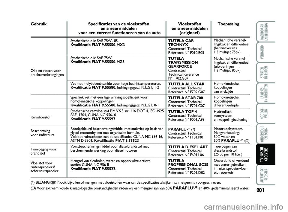 FIAT PUNTO 2020 Instructieboek (in Dutch) 201
VEILIGHEID
STARTEN
EN RIJDEN
LAMPJES
EN BERICHTEN
NOODGE - VALLEN
ONDERHOUD EN ZORG
ALFABETISCHREGISTER
DASHBOARD
EN BEDIENING
TECHNISCHE GEGEVENS
Olie en vetten voor
krachtoverbrengingen
Rem FIAT PUNTO 2020 Instructieboek (in Dutch) 201
VEILIGHEID
STARTEN
EN RIJDEN
LAMPJES
EN BERICHTEN
NOODGE - VALLEN
ONDERHOUD EN ZORG
ALFABETISCHREGISTER
DASHBOARD
EN BEDIENING
TECHNISCHE GEGEVENS
Olie en vetten voor
krachtoverbrengingen
Rem