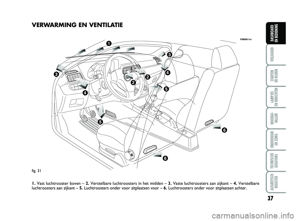 FIAT PUNTO 2015  Instructieboek (in Dutch) 37
VEILIGHEID
STARTEN 
EN RIJDEN
LAMPJES 
EN BERICHTEN
NOODGE - VALLEN
ONDERHOUD  EN ZORG
TECHNISCHEGEGEVENS
ALFABETISCH REGISTER
DASHBOARD 
EN BEDIENING
fig. 31
F0M0611m
VERWARMING EN VENTILATIE
1. V