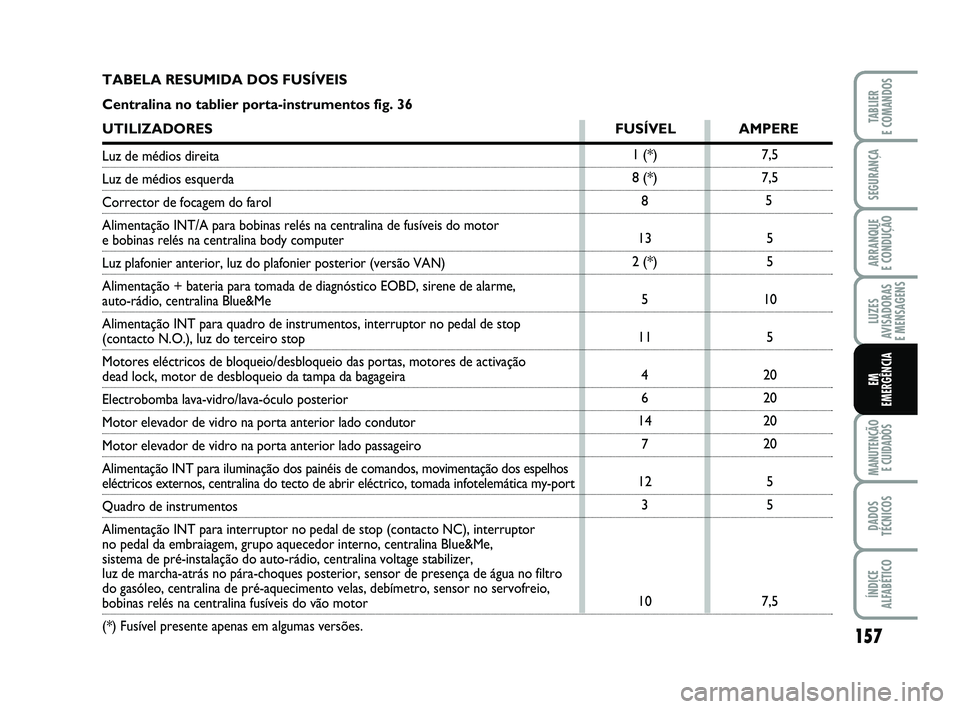 FIAT PUNTO 2011  Manual de Uso e Manutenção (in Portuguese) 157
SEGURANÇA
ARRANQUE 
E CONDUÇÃO
LUZES
AVISADORAS 
E MENSAGENS
MANUTENÇÃO  E CUIDADOS
DADOS
TÉCNICOS
ÍNDICE
ALFABÉTICO
TABLIER
E COMANDOS
EM
EMERGÊNCIA
7,5
7,5
5
5
5
10 5
20
20
20
20 5
5
7,