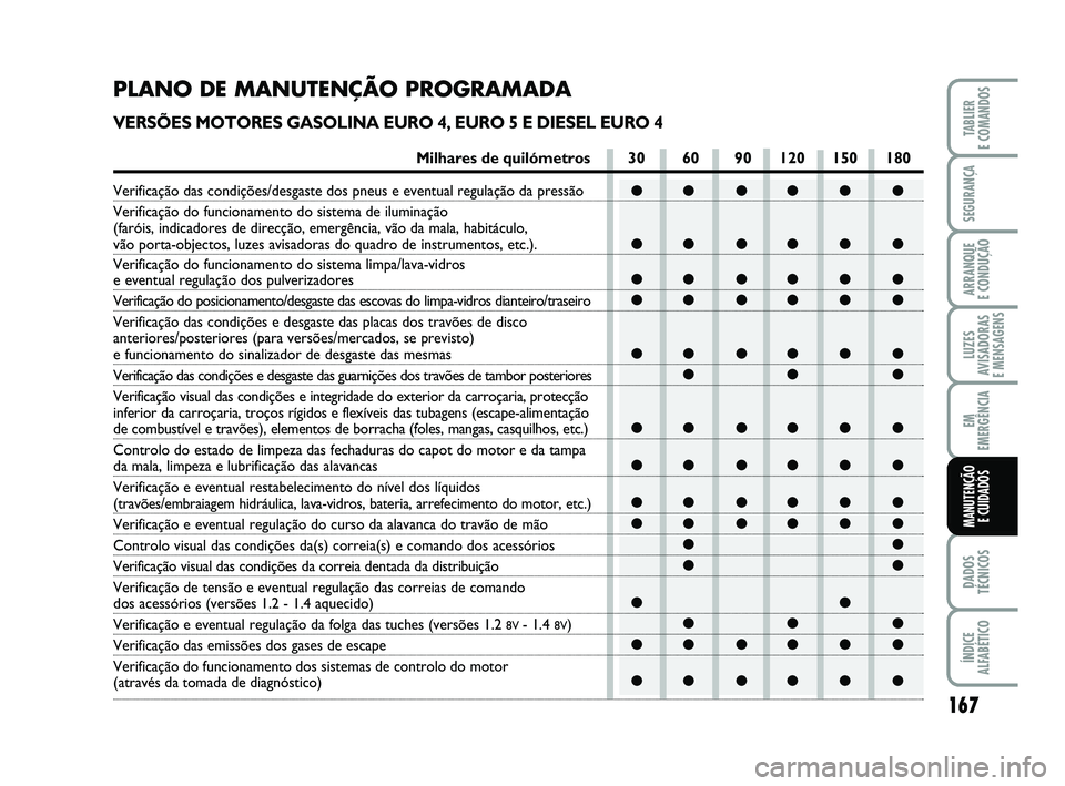 FIAT PUNTO 2011  Manual de Uso e Manutenção (in Portuguese) 167
SEGURANÇA
ARRANQUE 
E CONDUÇÃO
LUZES
AVISADORAS 
E MENSAGENS
EM
EMERGÊNCIA
DADOS
TÉCNICOS
ÍNDICE
ALFABÉTICO
TABLIER
E COMANDOS
MANUTENÇÃO  E CUIDADOS
●● ●● ● ●
●● ●● �