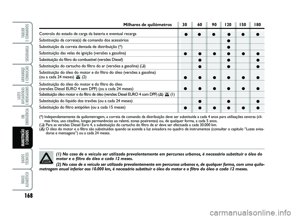 FIAT PUNTO 2011  Manual de Uso e Manutenção (in Portuguese) ●● ● ● ● ●●
●
●● ●● ● ● ●● ●
●● ●
●● ●● ● ●
●● ●● ● ●
●● ●
●● ●● ● ●
168
SEGURANÇA
ARRANQUE 
E CONDUÇÃO
LUZES
AVISA