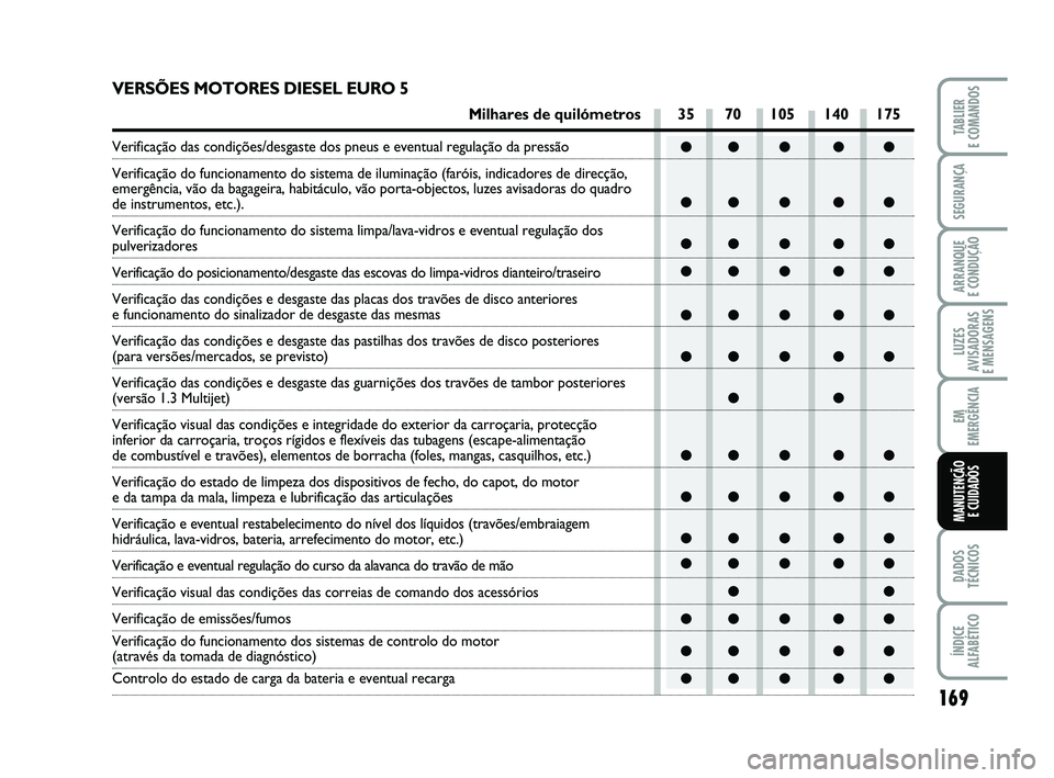 FIAT PUNTO 2011  Manual de Uso e Manutenção (in Portuguese) ●● ● ● ●
●● ● ● ●
●● ● ● ●
●● ● ● ●
●● ● ● ●
●● ● ● ●●●
●● ● ● ●
●● ● ● ●
●● ● ● ●
●● ● ● ● ●
