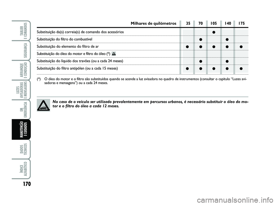 FIAT PUNTO 2011  Manual de Uso e Manutenção (in Portuguese) 170
SEGURANÇA
ARRANQUE 
E CONDUÇÃO
LUZES
AVISADORAS 
E MENSAGENS
EM
EMERGÊNCIA
DADOS
TÉCNICOS
ÍNDICE
ALFABÉTICO
TABLIER 
E COMANDOS
MANUTENÇÃO E CUIDADOS 
No caso de o veículo ser utilizado 