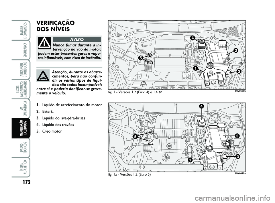 FIAT PUNTO 2011  Manual de Uso e Manutenção (in Portuguese) 172
SEGURANÇA
ARRANQUE 
E CONDUÇÃO
LUZES
AVISADORAS 
E MENSAGENS
EM
EMERGÊNCIA
DADOS
TÉCNICOS
ÍNDICE
ALFABÉTICO
TABLIER 
E COMANDOS
MANUTENÇÃO E CUIDADOS 
VERIFICAÇÃO 
DOS NÍVEIS
fig. 1 - 