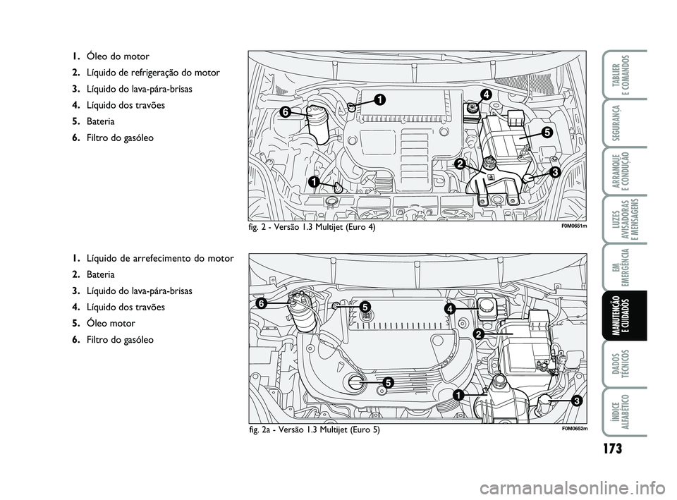FIAT PUNTO 2011  Manual de Uso e Manutenção (in Portuguese) 173
SEGURANÇA
ARRANQUE 
E CONDUÇÃO
LUZES
AVISADORAS 
E MENSAGENS
EM
EMERGÊNCIA
DADOS
TÉCNICOS
ÍNDICE
ALFABÉTICO
TABLIER
E COMANDOS
MANUTENÇÃO  E CUIDADOS
fig. 2 - Versão 1.3 Multijet (Euro 4