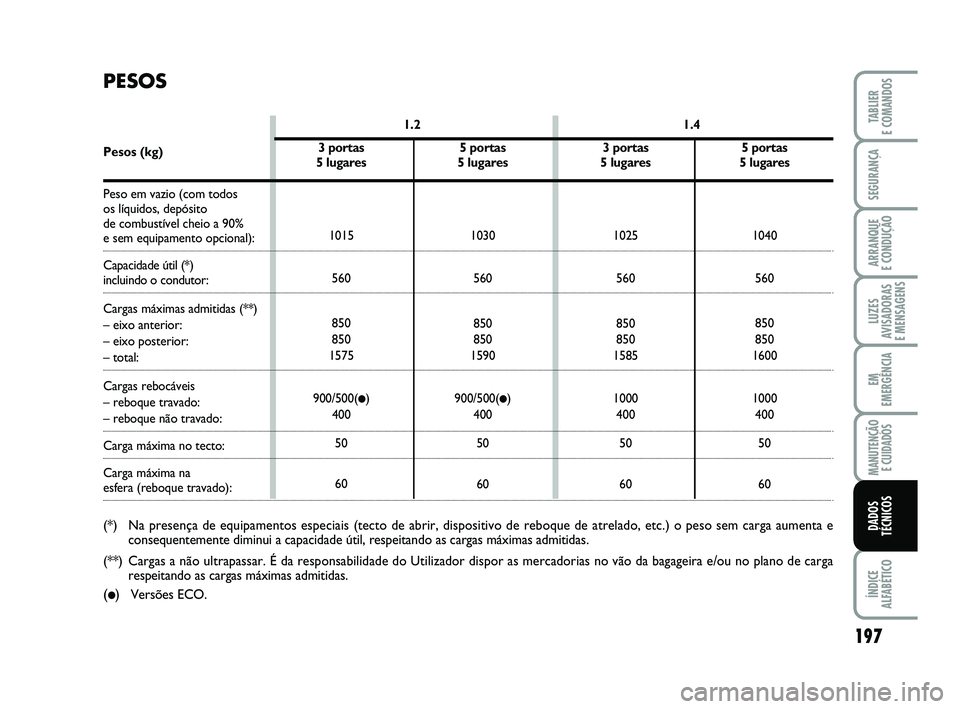 FIAT PUNTO 2011  Manual de Uso e Manutenção (in Portuguese) 197
SEGURANÇA
ARRANQUE 
E CONDUÇÃO
LUZES
AVISADORAS 
E MENSAGENS
EM
EMERGÊNCIA
MANUTENÇÃO  E CUIDADOS
ÍNDICE
ALFABÉTICO
TABLIER
E COMANDOS
DADOS
TÉCNICOS
3 portas
5 lugares
1025560
850
850
15