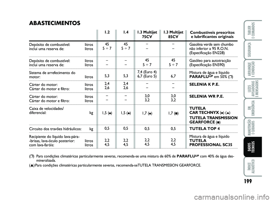 FIAT PUNTO 2011  Manual de Uso e Manutenção (in Portuguese) 199
SEGURANÇA
ARRANQUE 
E CONDUÇÃO
LUZES
AVISADORAS 
E MENSAGENS
EM
EMERGÊNCIA
MANUTENÇÃO  E CUIDADOS
ÍNDICE
ALFABÉTICO
TABLIER
E COMANDOS
DADOS
TÉCNICOS
1.3 Multijet
75CV
–
–
45
5 ÷ 7
7