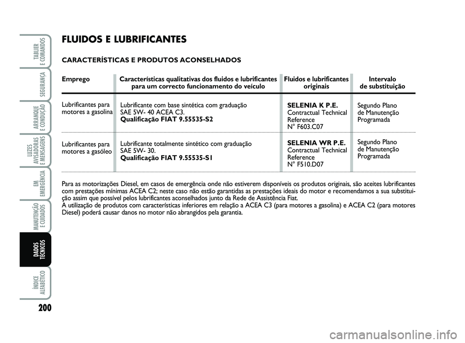 FIAT PUNTO 2011  Manual de Uso e Manutenção (in Portuguese) 200
SEGURANÇA
ARRANQUE 
E CONDUÇÃO
LUZES
AVISADORAS 
E MENSAGENS
EM
EMERGÊNCIA
MANUTENÇÃO E CUIDADOS 
ÍNDICE
ALFABÉTICO
TABLIER 
E COMANDOS
DADOS
TÉCNICOS
FLUIDOS E LUBRIFICANTES
CARACTERÍST