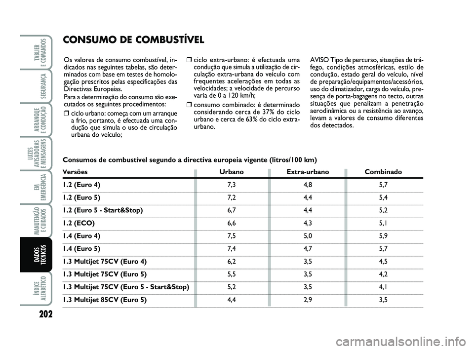 FIAT PUNTO 2011  Manual de Uso e Manutenção (in Portuguese) 202
SEGURANÇA
ARRANQUE 
E CONDUÇÃO
LUZES
AVISADORAS 
E MENSAGENS
EM
EMERGÊNCIA
MANUTENÇÃO E CUIDADOS 
ÍNDICE
ALFABÉTICO
TABLIER 
E COMANDOS
DADOS
TÉCNICOS
❒ciclo extra-urbano: é efectuada 