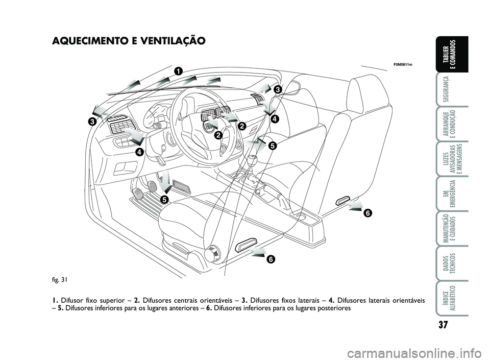 FIAT PUNTO 2011  Manual de Uso e Manutenção (in Portuguese) 37
SEGURANÇA
ARRANQUE 
E CONDUÇÃO
LUZES
AVISADORAS 
E MENSAGENS
EM
EMERGÊNCIA
MANUTENÇÃO  E CUIDADOS
DADOS
TÉCNICOS
ÍNDICE
ALFABÉTICO
TABLIER
E COMANDOS
fig. 31
F0M0611m
AQUECIMENTO E VENTILA