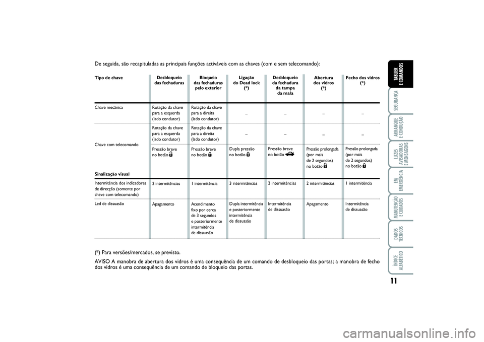 FIAT PUNTO 2014 Manual de Uso e Manutenção (in Portuguese) Tipo de chaveChave mecânica Chave com telecomando Sinalização visual
Intermitência dos indicadores
de direcção (somente por chave com telecomando)
Led de dissuasão
11
SEGURANÇAARRANQUE
E COND FIAT PUNTO 2014 Manual de Uso e Manutenção (in Portuguese) Tipo de chaveChave mecânica Chave com telecomando Sinalização visual
Intermitência dos indicadores
de direcção (somente por chave com telecomando)
Led de dissuasão
11
SEGURANÇAARRANQUE
E COND