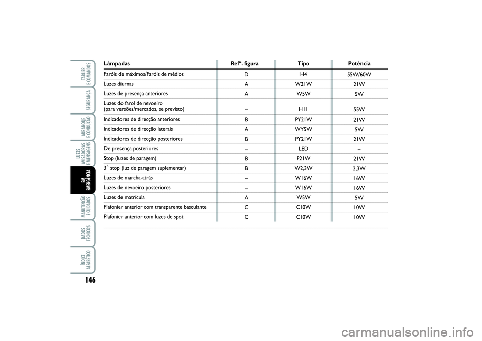 FIAT PUNTO 2014 Manual de Uso e Manutenção (in Portuguese) 146SEGURANÇAARRANQUE
E CONDUÇÃOLUZES
AVISADORAS
E MENSAGENSMANUTENÇÃO
E CUIDADOS DADOS
TÉCNICOSÍNDICE
ALFABÉTICOTABLIER
E COMANDOSEM
EMERGÊNCIA
H4
W21W
W5W
H11
PY21W
WY5W
PY21W
LED
P21W
W2 FIAT PUNTO 2014 Manual de Uso e Manutenção (in Portuguese) 146SEGURANÇAARRANQUE
E CONDUÇÃOLUZES
AVISADORAS
E MENSAGENSMANUTENÇÃO
E CUIDADOS DADOS
TÉCNICOSÍNDICE
ALFABÉTICOTABLIER
E COMANDOSEM
EMERGÊNCIA
H4
W21W
W5W
H11
PY21W
WY5W
PY21W
LED
P21W
W2