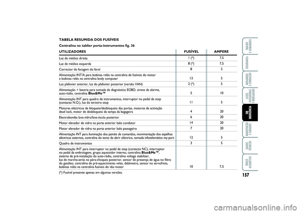 FIAT PUNTO 2014 Manual de Uso e Manutenção (in Portuguese) 157
SEGURANÇAARRANQUE
E CONDUÇÃOLUZES
AVISADORAS
E MENSAGENSMANUTENÇÃO
E CUIDADOSDADOS
TÉCNICOSÍNDICE
ALFABÉTICOTABLIER
E COMANDOSEM
EMERGÊNCIA
7,5
7,5
5
5
5
10
5
20
20
20
20
5
5
7,5 1 (*) FIAT PUNTO 2014 Manual de Uso e Manutenção (in Portuguese) 157
SEGURANÇAARRANQUE
E CONDUÇÃOLUZES
AVISADORAS
E MENSAGENSMANUTENÇÃO
E CUIDADOSDADOS
TÉCNICOSÍNDICE
ALFABÉTICOTABLIER
E COMANDOSEM
EMERGÊNCIA
7,5
7,5
5
5
5
10
5
20
20
20
20
5
5
7,5 1 (*)