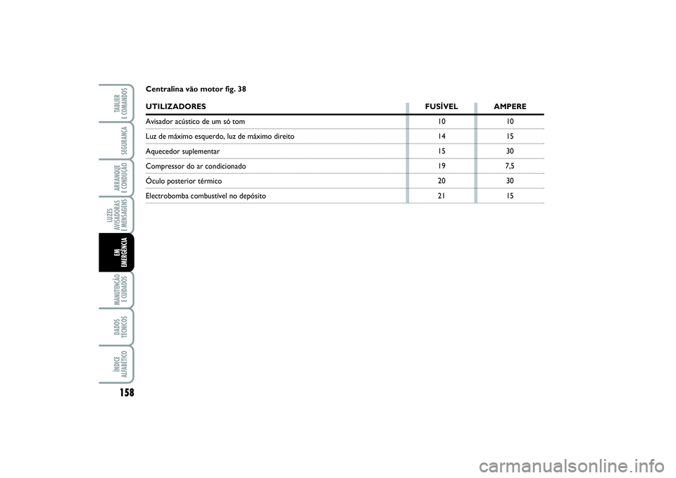 FIAT PUNTO 2014 Manual de Uso e Manutenção (in Portuguese) 158SEGURANÇAARRANQUE
E CONDUÇÃOLUZES
AVISADORAS
E MENSAGENSMANUTENÇÃO
E CUIDADOS DADOS
TÉCNICOSÍNDICE
ALFABÉTICOTABLIER
E COMANDOSEM
EMERGÊNCIA
Centralina vão motor fig. 38UTILIZADORES FU FIAT PUNTO 2014 Manual de Uso e Manutenção (in Portuguese) 158SEGURANÇAARRANQUE
E CONDUÇÃOLUZES
AVISADORAS
E MENSAGENSMANUTENÇÃO
E CUIDADOS DADOS
TÉCNICOSÍNDICE
ALFABÉTICOTABLIER
E COMANDOSEM
EMERGÊNCIA
Centralina vão motor fig. 38UTILIZADORES FU
