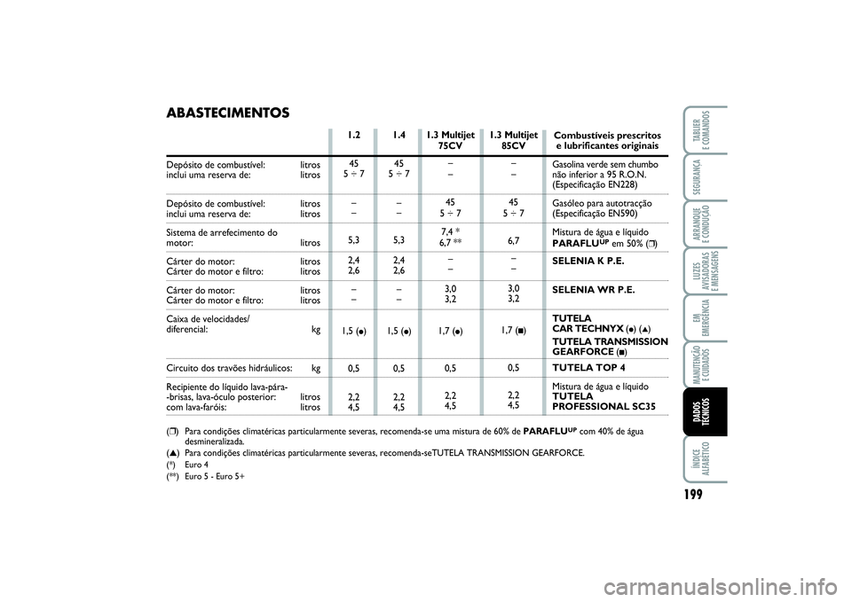 FIAT PUNTO 2014  Manual de Uso e Manutenção (in Portuguese) 199
SEGURANÇAARRANQUE 
E CONDUÇÃOLUZES
AVISADORAS 
E MENSAGENSEM
EMERGÊNCIAMANUTENÇÃO 
E CUIDADOSÍNDICE
ALFABÉTICOTABLIER
E COMANDOSDADOS
TÉCNICOS
1.3 Multijet
75CV
–
–
45
5 ÷ 7
7,4 *
6,