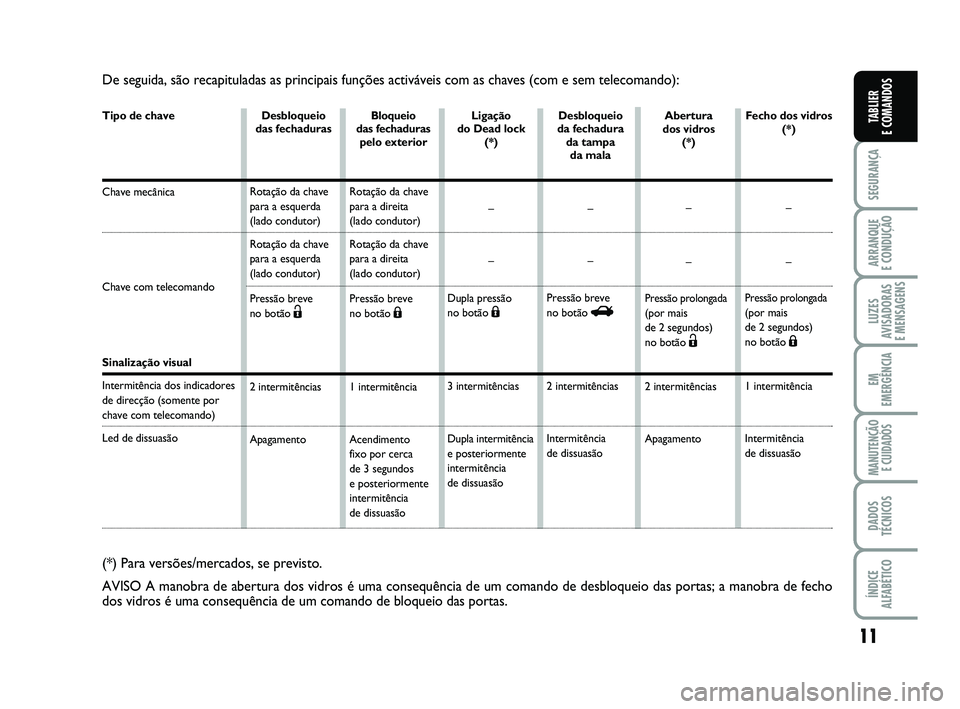 FIAT PUNTO 2017 Manual de Uso e Manutenção (in Portuguese) Tipo de chave
Chave mecânica
Chave com telecomando
Sinalização visual
Intermitência dos indicadores
de direcção (somente por
chave com telecomando)
Led de dissuasão
11
SEGURANÇA
ARRANQUE
E FIAT PUNTO 2017 Manual de Uso e Manutenção (in Portuguese) Tipo de chave
Chave mecânica
Chave com telecomando
Sinalização visual
Intermitência dos indicadores
de direcção (somente por
chave com telecomando)
Led de dissuasão
11
SEGURANÇA
ARRANQUE
E