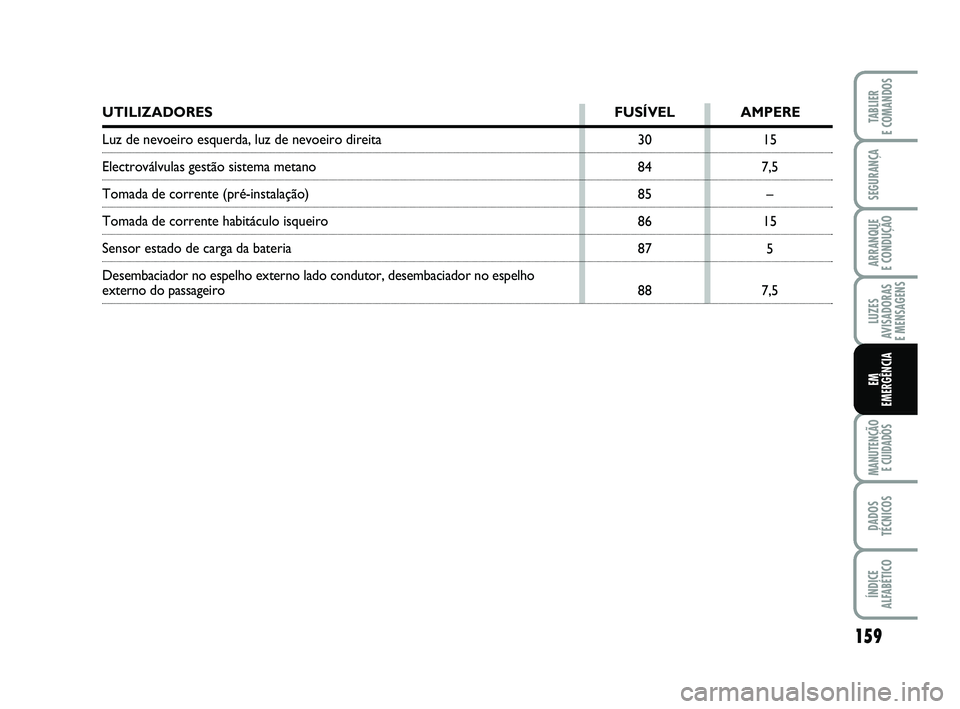 FIAT PUNTO 2017  Manual de Uso e Manutenção (in Portuguese) 15
7,5 –
15 5
7,5
30
84
85
86
87
88
159
SEGURANÇA
ARRANQUE 
E CONDUÇÃO
LUZES
AVISADORAS 
E MENSAGENS
MANUTENÇÃO  E CUIDADOS
DADOS
TÉCNICOS
ÍNDICE
ALFABÉTICO
TABLIER
E COMANDOS
EM
EMERGÊNCIA