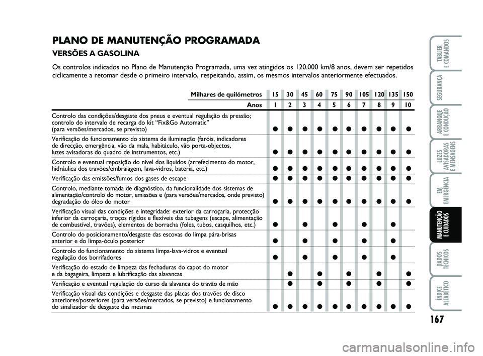 FIAT PUNTO 2020 Manual de Uso e Manutenção (in Portuguese) 167
SEGURANÇA
ARRANQUE
E CONDUÇÃO
LUZES
AVISADORAS
E MENSAGENS
EM
EMERGÊNCIA
DADOS
TÉCNICOS
ÍNDICE
ALFABÉTICO
TABLIER
E COMANDOS
MANUTENÇÃO E CUIDADOS
Milhares de quilómetros 15 30 45 60 FIAT PUNTO 2020 Manual de Uso e Manutenção (in Portuguese) 167
SEGURANÇA
ARRANQUE
E CONDUÇÃO
LUZES
AVISADORAS
E MENSAGENS
EM
EMERGÊNCIA
DADOS
TÉCNICOS
ÍNDICE
ALFABÉTICO
TABLIER
E COMANDOS
MANUTENÇÃO E CUIDADOS
Milhares de quilómetros 15 30 45 60