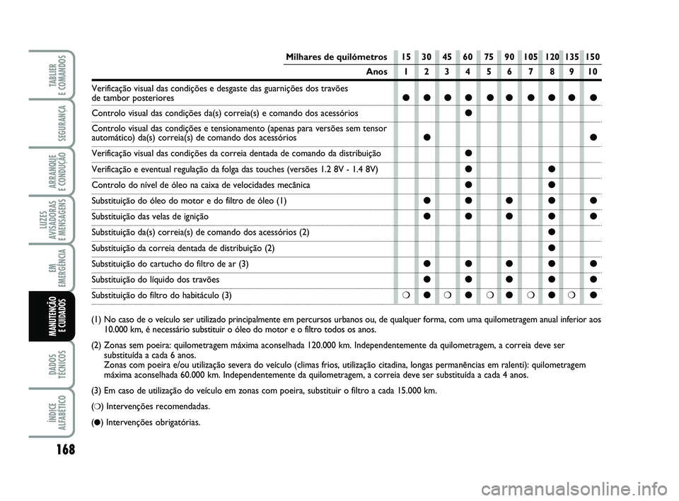 FIAT PUNTO 2020 Manual de Uso e Manutenção (in Portuguese) 168
SEGURANÇA
ARRANQUE
E CONDUÇÃO
LUZES
AVISADORAS
E MENSAGENS
EM
EMERGÊNCIA
DADOS
TÉCNICOS
ÍNDICE
ALFABÉTICO
TABLIER
E COMANDOS
MANUTENÇÃO E CUIDADOS
(1) No c aso de o veículo ser utili FIAT PUNTO 2020 Manual de Uso e Manutenção (in Portuguese) 168
SEGURANÇA
ARRANQUE
E CONDUÇÃO
LUZES
AVISADORAS
E MENSAGENS
EM
EMERGÊNCIA
DADOS
TÉCNICOS
ÍNDICE
ALFABÉTICO
TABLIER
E COMANDOS
MANUTENÇÃO E CUIDADOS
(1) No c aso de o veículo ser utili