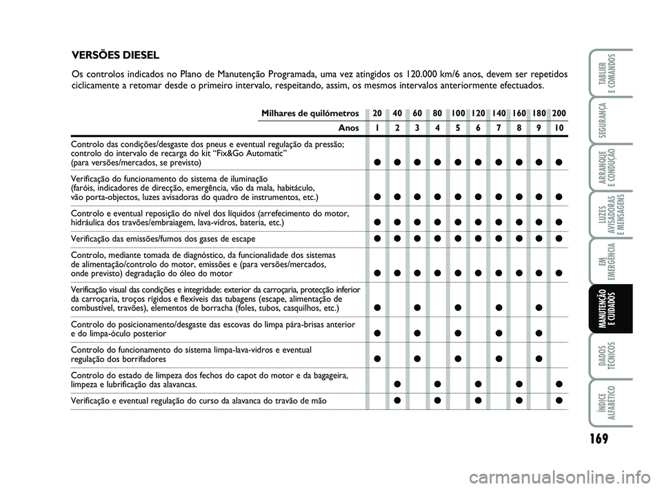 FIAT PUNTO 2020 Manual de Uso e Manutenção (in Portuguese) 169
SEGURANÇA
ARRANQUE
E CONDUÇÃO
LUZES
AVISADORAS
E MENSAGENS
EM
EMERGÊNCIA
DADOS
TÉCNICOS
ÍNDICE
ALFABÉTICO
TABLIER
E COMANDOS
MANUTENÇÃO E CUIDADOS
Milhares de quilómetros 20 40 60 80 FIAT PUNTO 2020 Manual de Uso e Manutenção (in Portuguese) 169
SEGURANÇA
ARRANQUE
E CONDUÇÃO
LUZES
AVISADORAS
E MENSAGENS
EM
EMERGÊNCIA
DADOS
TÉCNICOS
ÍNDICE
ALFABÉTICO
TABLIER
E COMANDOS
MANUTENÇÃO E CUIDADOS
Milhares de quilómetros 20 40 60 80