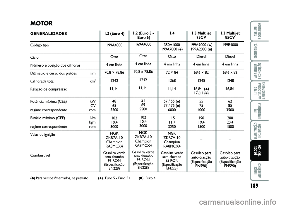 FIAT PUNTO 2020  Manual de Uso e Manutenção (in Portuguese) 189
SEGURANÇA
ARRANQUE 
E CONDUÇÃO
LUZES
AVISADORAS 
E MENSAGENS
EM
EMERGÊNCIA
MANUTENÇÃO  E CUIDADOS
ÍNDICE
ALFABÉTICO
TABLIER
E COMANDOS
DADOS
TÉCNICOS
1.3 Multijet 75CV
199A9000 (▲) 
199