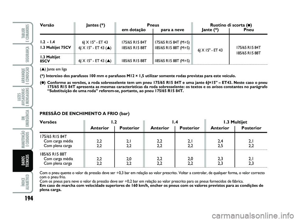 FIAT PUNTO 2020  Manual de Uso e Manutenção (in Portuguese) 194
SEGURANÇA
ARRANQUE 
E CONDUÇÃO
LUZES
AVISADORAS 
E MENSAGENS
EM
EMERGÊNCIA
MANUTENÇÃO E CUIDADOS 
ÍNDICE
ALFABÉTICO
TABLIER 
E COMANDOS
DADOS
TÉCNICOS
2,2 2,1
2,2 2,2
2,2 2,0
2,2 2,22,22,