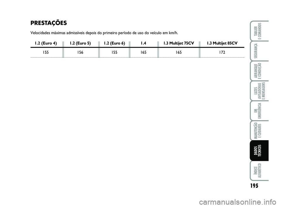 FIAT PUNTO 2020  Manual de Uso e Manutenção (in Portuguese) 195
SEGURANÇA
ARRANQUE 
E CONDUÇÃO
LUZES
AVISADORAS 
E MENSAGENS
EM
EMERGÊNCIA
MANUTENÇÃO  E CUIDADOS
ÍNDICE
ALFABÉTICO
TABLIER
E COMANDOS
DADOS
TÉCNICOS
PRESTAÇÕES
Velocidades máximas adm