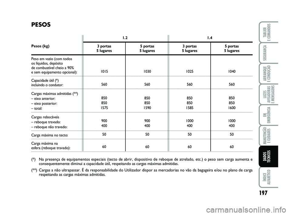 FIAT PUNTO 2020 Manual de Uso e Manutenção (in Portuguese) 197
SEGURANÇA
ARRANQUE
E CONDUÇÃO
LUZES
AVISADORAS
E MENSAGENS
EM
EMERGÊNCIA
MANUTENÇÃO E CUIDADOS
ÍNDICE
ALFABÉTICO
TABLIER
E COMANDOS
DADOS
TÉCNICOS
3 portas
5 lugares
1025560
850
850
15 FIAT PUNTO 2020 Manual de Uso e Manutenção (in Portuguese) 197
SEGURANÇA
ARRANQUE
E CONDUÇÃO
LUZES
AVISADORAS
E MENSAGENS
EM
EMERGÊNCIA
MANUTENÇÃO E CUIDADOS
ÍNDICE
ALFABÉTICO
TABLIER
E COMANDOS
DADOS
TÉCNICOS
3 portas
5 lugares
1025560
850
850
15