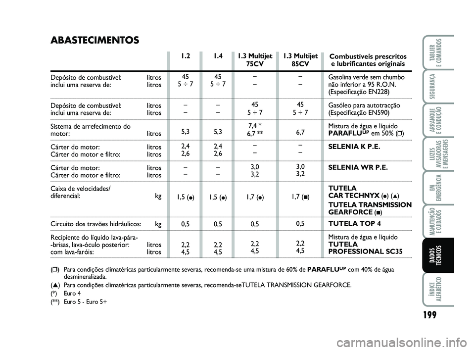 FIAT PUNTO 2015  Manual de Uso e Manutenção (in Portuguese) 199
SEGURANÇA
ARRANQUE 
E CONDUÇÃO
LUZES
AVISADORAS 
E MENSAGENS
EM
EMERGÊNCIA
MANUTENÇÃO  E CUIDADOS
ÍNDICE
ALFABÉTICO
TABLIER
E COMANDOS
DADOS
TÉCNICOS
1.3 Multijet
75CV
–
–
45
5 ÷ 7
7