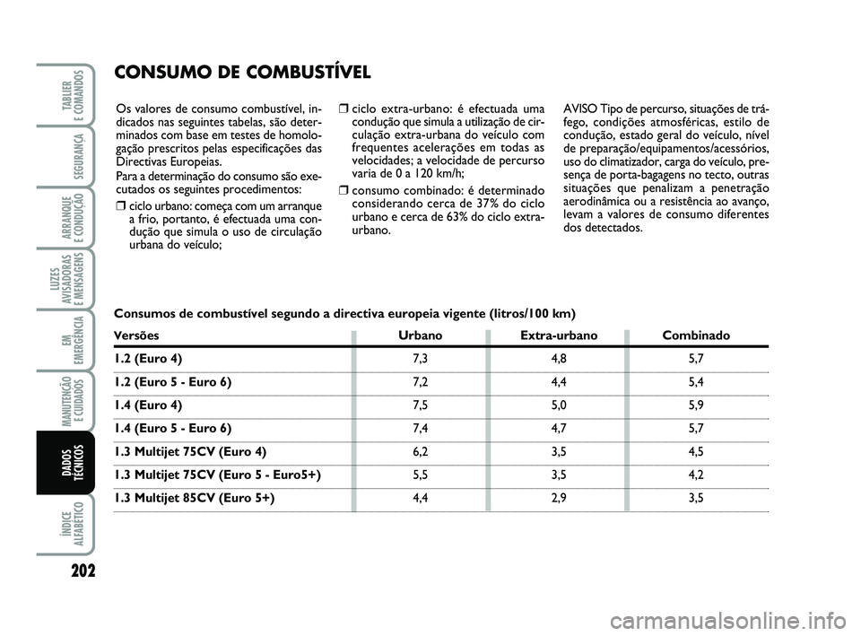 FIAT PUNTO 2020 Manual de Uso e Manutenção (in Portuguese) 202
SEGURANÇA
ARRANQUE
E CONDUÇÃO
LUZES
AVISADORAS
E MENSAGENS
EM
EMERGÊNCIA
MANUTENÇÃO E CUIDADOS
ÍNDICE
ALFABÉTICO
TABLIER
E COMANDOS
DADOS
TÉCNICOS
❒ciclo extra-urbano: é efectuada FIAT PUNTO 2020 Manual de Uso e Manutenção (in Portuguese) 202
SEGURANÇA
ARRANQUE
E CONDUÇÃO
LUZES
AVISADORAS
E MENSAGENS
EM
EMERGÊNCIA
MANUTENÇÃO E CUIDADOS
ÍNDICE
ALFABÉTICO
TABLIER
E COMANDOS
DADOS
TÉCNICOS
❒ciclo extra-urbano: é efectuada
