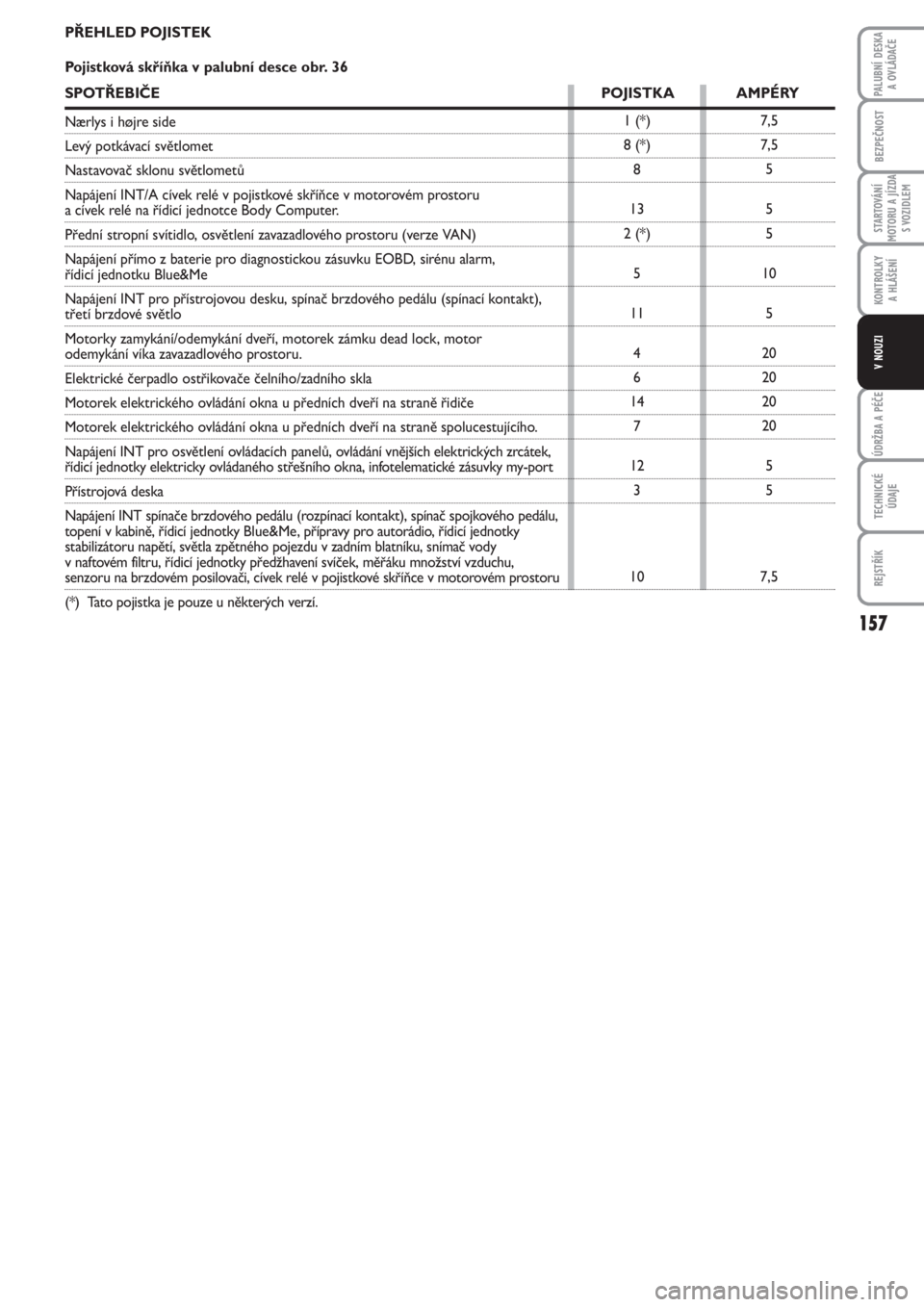 FIAT PUNTO 2012  Návod k použití a údržbě (in Czech) 157
BEZPEČNOST
STARTOVÁNÍ
MOTORU A JÍZDA
S VOZIDLEM
KONTROLKY 
A HLÁŠENÍ
ÚDRŽBA A PÉČE
TECHNICKÉ
ÚDAJE
REJSTŘÍK
PALUBNÍ DESKA 
A OVLÁDAČE
V NOUZI
7,5
7,5
5
5
5
10
5
20
20
20
20
5
5
7
