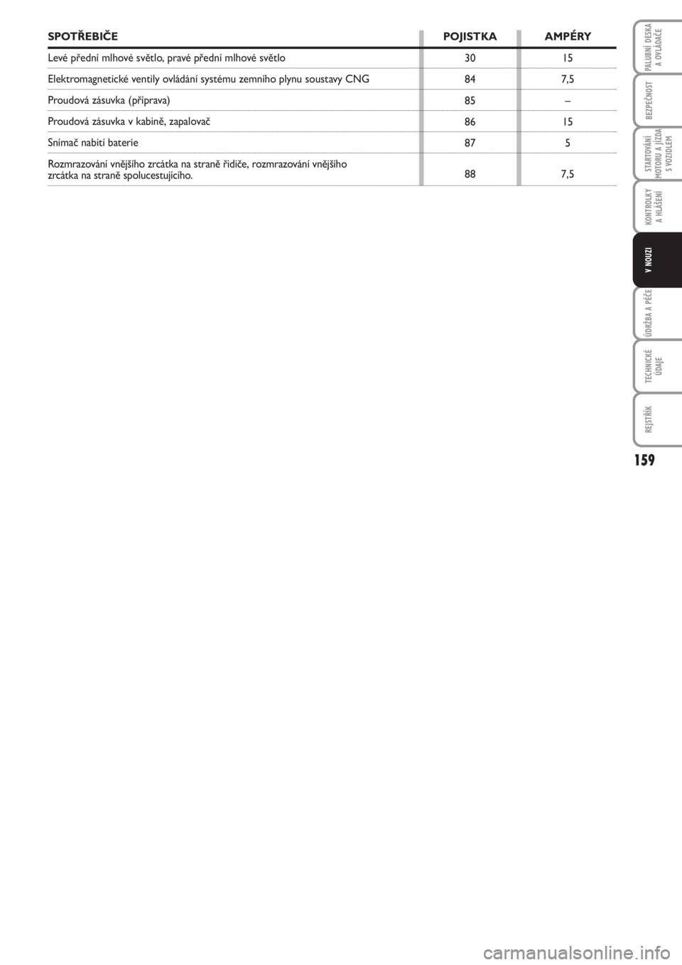 FIAT PUNTO 2012  Návod k použití a údržbě (in Czech) 159
BEZPEČNOST
STARTOVÁNÍ
MOTORU A JÍZDA
S VOZIDLEM
KONTROLKY 
A HLÁŠENÍ
ÚDRŽBA A PÉČE
TECHNICKÉ
ÚDAJE
REJSTŘÍK
PALUBNÍ DESKA 
A OVLÁDAČE
V NOUZI
15
7,5
–
15
5
7,5 30
84
85
86
87
8