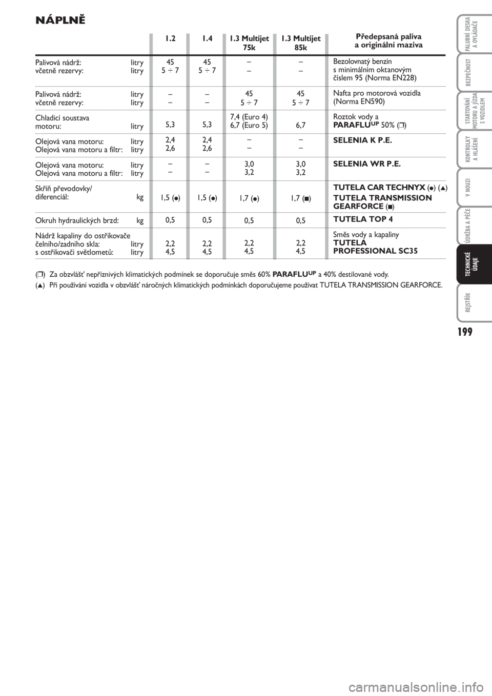 FIAT PUNTO 2011  Návod k použití a údržbě (in Czech) 199
BEZPEČNOST
STARTOVÁNÍ
MOTORU A JÍZDA
S VOZIDLEM
KONTROLKY 
A HLÁŠENÍ
V NOUZI
ÚDRŽBA A PÉČE
REJSTŘÍK
PALUBNÍ DESKA 
A OVLÁDAČE
TECHNICKÉ
ÚDAJE
1.3 Multijet
75k
–
–
45
5 ÷ 7
7