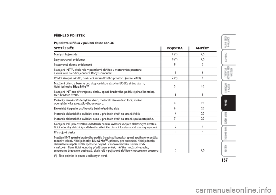 FIAT PUNTO 2014  Návod k použití a údržbě (in Czech) 157
BEZPEČNOSTSTARTOVÁNÍ
MOTORU A JÍZDA
S VOZIDLEMKONTROLKY 
A HLÁŠENÍÚDRŽBA A PÉČETECHNICKÉ ÚDAJEREJSTŘÍKPALUBNÍ DESKA 
A OVLÁDAČEV NOUZI
7,5
7,5
5
5
5
10
5
20
20
20
20
5
5
7,5 1 (*
