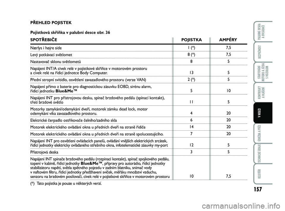 FIAT PUNTO 2016  Návod k použití a údržbě (in Czech) 157
BEZPEČNOST
STARTOVÁNÍ
MOTORU A JÍZDA S VOZIDLEM
KONTROLKY A HLÁŠENÍ
ÚDRŽBA A PÉČE
TECHNICKÉ ÚDAJE
REJSTŘÍK
PALUBNÍ DESKA  A OVLÁDAČE
V NOUZI
7,5
7,5
5
5
5
10 5
20
20
20
20 5
5
7,