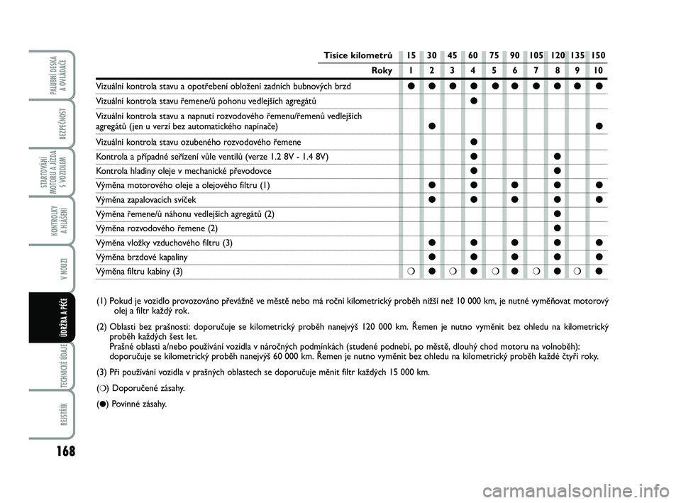 FIAT PUNTO 2016  Návod k použití a údržbě (in Czech) 168
BEZPEČNOST
STARTOVÁNÍ
MOTORU A JÍZDA S VOZIDLEM
KONTROLKY A HLÁŠENÍ
V NOUZI
TECHNICKÉ ÚDAJE
REJSTŘÍK
PALUBNÍ DESKA  A OVLÁDAČE
ÚDRŽBA A PÉČE
(1) Pokud je vozidlo provozováno př