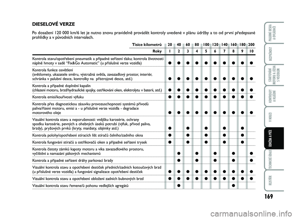 FIAT PUNTO 2016  Návod k použití a údržbě (in Czech) 169
BEZPEČNOST
STARTOVÁNÍ
MOTORU A JÍZDA S VOZIDLEM
KONTROLKY A HLÁŠENÍ
V NOUZI
TECHNICKÉ ÚDAJE
REJSTŘÍK
PALUBNÍ DESKA  A OVLÁDAČE
ÚDRŽBA A PÉČE
Tisíce kilometrů 20 40 60 80 100 12