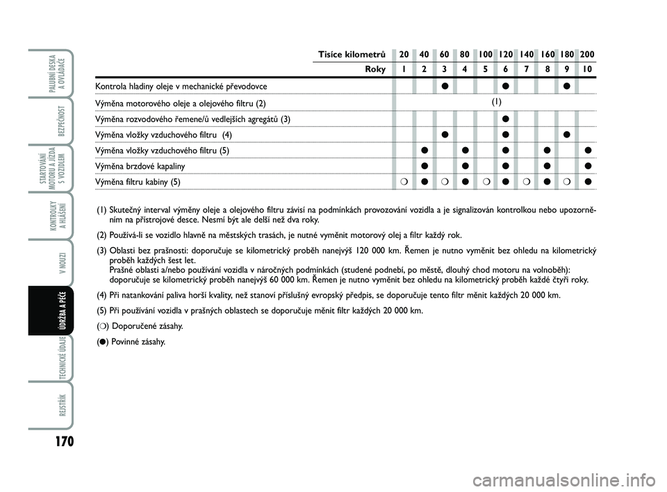 FIAT PUNTO 2016  Návod k použití a údržbě (in Czech) 170
BEZPEČNOST
STARTOVÁNÍ
MOTORU A JÍZDA S VOZIDLEM
KONTROLKY A HLÁŠENÍ
V NOUZI
TECHNICKÉ ÚDAJE
REJSTŘÍK
PALUBNÍ DESKA  A OVLÁDAČE
ÚDRŽBA A PÉČE
Tisíce kilometrů 20 40 60 80 100 12