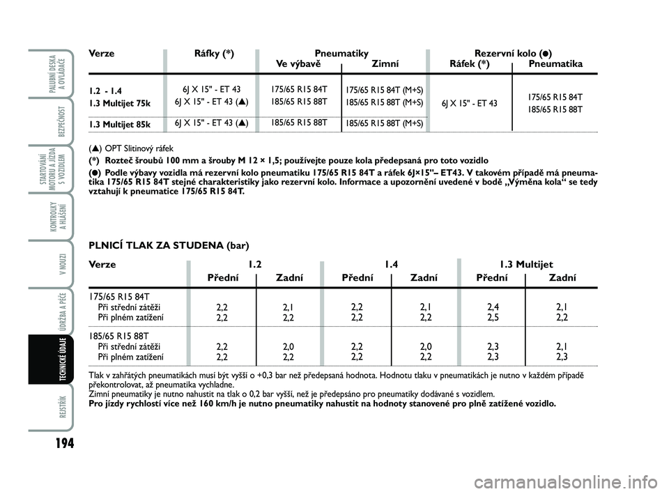 FIAT PUNTO 2016  Návod k použití a údržbě (in Czech) 194
BEZPEČNOST
STARTOVÁNÍ
MOTORU A JÍZDA S VOZIDLEM
KONTROLKY A HLÁŠENÍ
V NOUZI
ÚDRŽBA A PÉČE 
REJSTŘÍK
PALUBNÍ DESKA  A OVLÁDAČE
TECHNICKÉ ÚDAJE
175/65 R15 84T (M+S)
185/65 R15 88T 