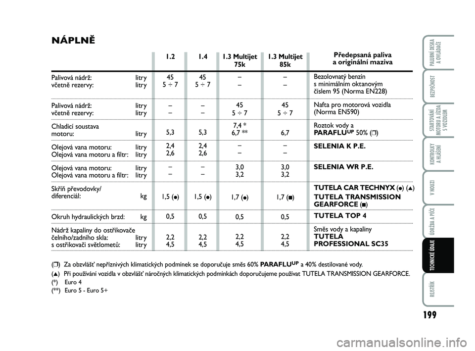 FIAT PUNTO 2018  Návod k použití a údržbě (in Czech) 199
BEZPEČNOST
STARTOVÁNÍ
MOTORU A JÍZDA S VOZIDLEM
KONTROLKY A HLÁŠENÍ
V NOUZI
ÚDRŽBA A PÉČE
REJSTŘÍK
PALUBNÍ DESKA  A OVLÁDAČE
TECHNICKÉ ÚDAJE
1.3 Multijet 75k
–
–
45
5 ÷ 7
7,