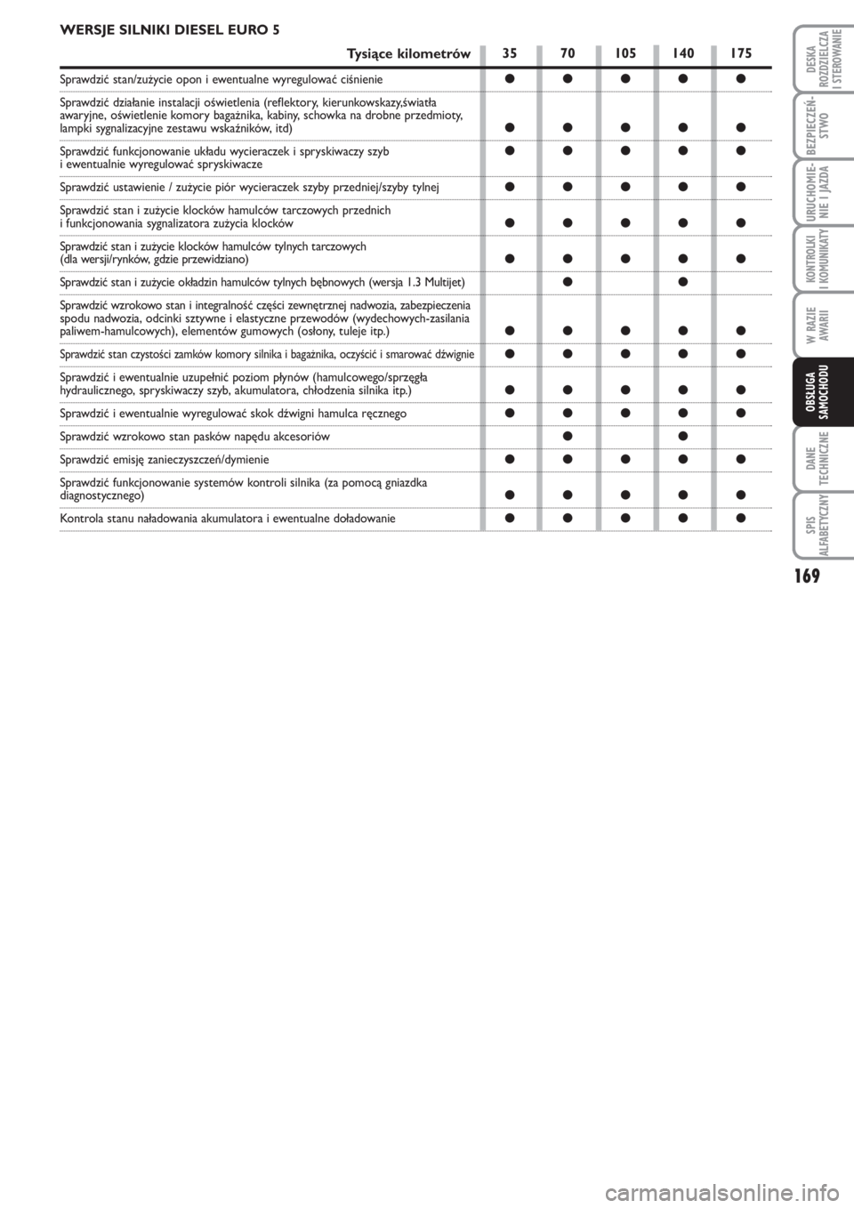 FIAT PUNTO 2012  Instrukcja obsługi (in Polish) 169
DA NE
TECH NICZ NE
SPIS
ALFABETYCZNY
DE SKA
ROZ DZIEL CZA
I STEROWANIE
BEZ PIE CZEŃ -
STWO
URU CHO MIE -
NIE I JAZ DA
KON TRO L KI
I KO MU NI KA TY
W RA ZIE
AWA RII
OB SŁU GA
SA MO CHO DU
WERSJE