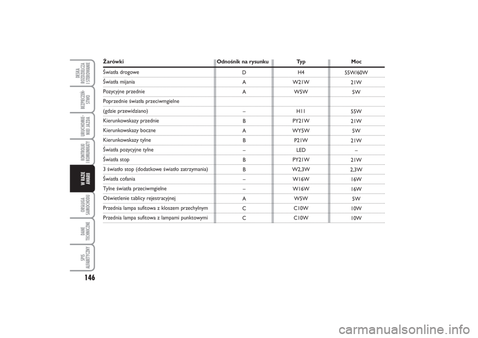 FIAT PUNTO 2014  Instrukcja obsługi (in Polish) 146OB SŁU GA
SA MO CHO DUDA NE
TECH NICZ NESPIS
ALFABETYCZNYDE SKA
ROZ DZIEL CZA
I STEROWANIEBEZ PIE CZEŃ -
STWOURU CHO MIE -
NIEI JAZ DAKON TRO L KI
I  KO MU NI KA TYW RA ZIE
AWA RII
Ża rów ki Od