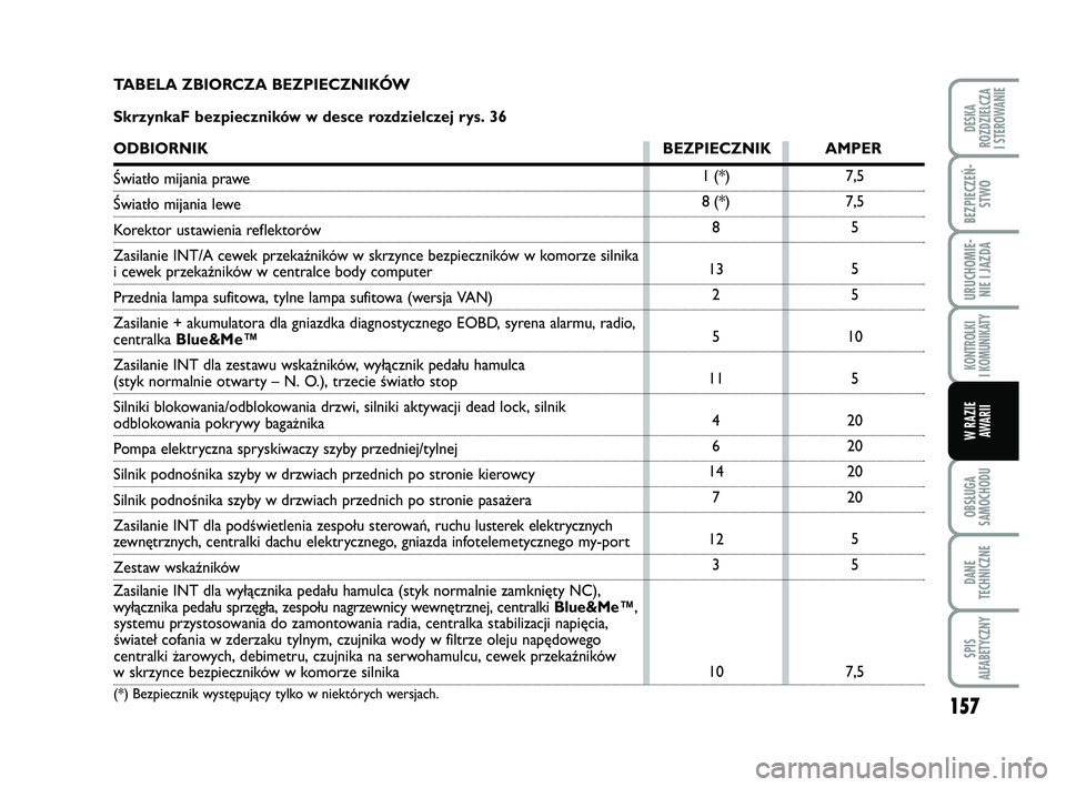 FIAT PUNTO 2015  Instrukcja obsługi (in Polish) 157
OB SŁU GA
SA MO CHO DU
DA NE
TECH NICZ NE
SPIS
ALFABETYCZNY
DE SKA
ROZ DZIEL CZA
I STEROWANIE
BEZ PIE CZEŃ - STWO
URU CHO MIE -NIE I JAZ DA
KON TRO L KI
I  KO MU NI KA TY
W RA ZIE AWA RII
7,5
7,