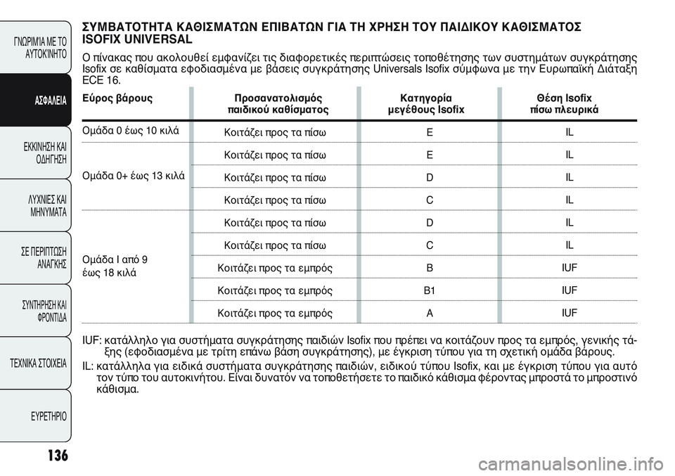 FIAT PUNTO 2011 ΒΙΒΛΙΟ ΧΡΗΣΗΣ ΚΑΙ ΣΥΝΤΗΡΗΣΗΣ (in Greek) 136
ΓΝΩΡΙΜΊΑ ΜΕ ΤΟ
ΑΥΤΟΚΊΝΗΤΟ
ΑΣΦΑΛΕΙΑ
ΕΚΚΙΝΗΣΗ ΚΑΙ
ΟΔΗΓΗΣΗ
ΛΥΧΝΙΕΣ ΚΑΙ
ΜΗΝΥΜΑΤΑ
ΣΕ ΠΕΡΙΠΤΩΣΗ
ΑΝΑΓΚΗΣ
ΣΥΝΤΗΡΗ FIAT PUNTO 2011 ΒΙΒΛΙΟ ΧΡΗΣΗΣ ΚΑΙ ΣΥΝΤΗΡΗΣΗΣ (in Greek) 136
ΓΝΩΡΙΜΊΑ ΜΕ ΤΟ
ΑΥΤΟΚΊΝΗΤΟ
ΑΣΦΑΛΕΙΑ
ΕΚΚΙΝΗΣΗ ΚΑΙ
ΟΔΗΓΗΣΗ
ΛΥΧΝΙΕΣ ΚΑΙ
ΜΗΝΥΜΑΤΑ
ΣΕ ΠΕΡΙΠΤΩΣΗ
ΑΝΑΓΚΗΣ
ΣΥΝΤΗΡΗ