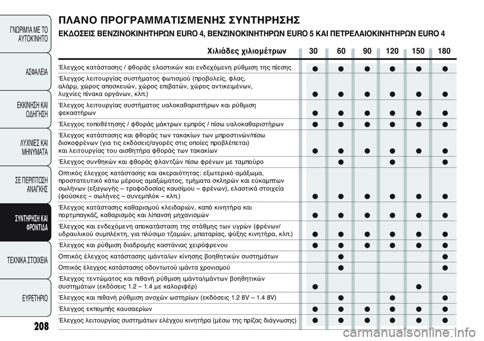 FIAT PUNTO 2011 ΒΙΒΛΙΟ ΧΡΗΣΗΣ ΚΑΙ ΣΥΝΤΗΡΗΣΗΣ (in Greek) 208
ΓΝΩΡΙΜΊΑ ΜΕ ΤΟ
ΑΥΤΟΚΊΝΗΤΟ
ΑΣΦΑΛΕΙΑ
ΕΚΚΙΝΗΣΗ ΚΑΙ
ΟΔΗΓΗΣΗ
ΛΥΧΝΙΕΣ ΚΑΙ
ΜΗΝΥΜΑΤΑ
ΣΕ ΠΕΡΙΠΤΩΣΗ
ΑΝΑΓΚΗΣ
ΣΥΝΤΗΡΗ FIAT PUNTO 2011 ΒΙΒΛΙΟ ΧΡΗΣΗΣ ΚΑΙ ΣΥΝΤΗΡΗΣΗΣ (in Greek) 208
ΓΝΩΡΙΜΊΑ ΜΕ ΤΟ
ΑΥΤΟΚΊΝΗΤΟ
ΑΣΦΑΛΕΙΑ
ΕΚΚΙΝΗΣΗ ΚΑΙ
ΟΔΗΓΗΣΗ
ΛΥΧΝΙΕΣ ΚΑΙ
ΜΗΝΥΜΑΤΑ
ΣΕ ΠΕΡΙΠΤΩΣΗ
ΑΝΑΓΚΗΣ
ΣΥΝΤΗΡΗ