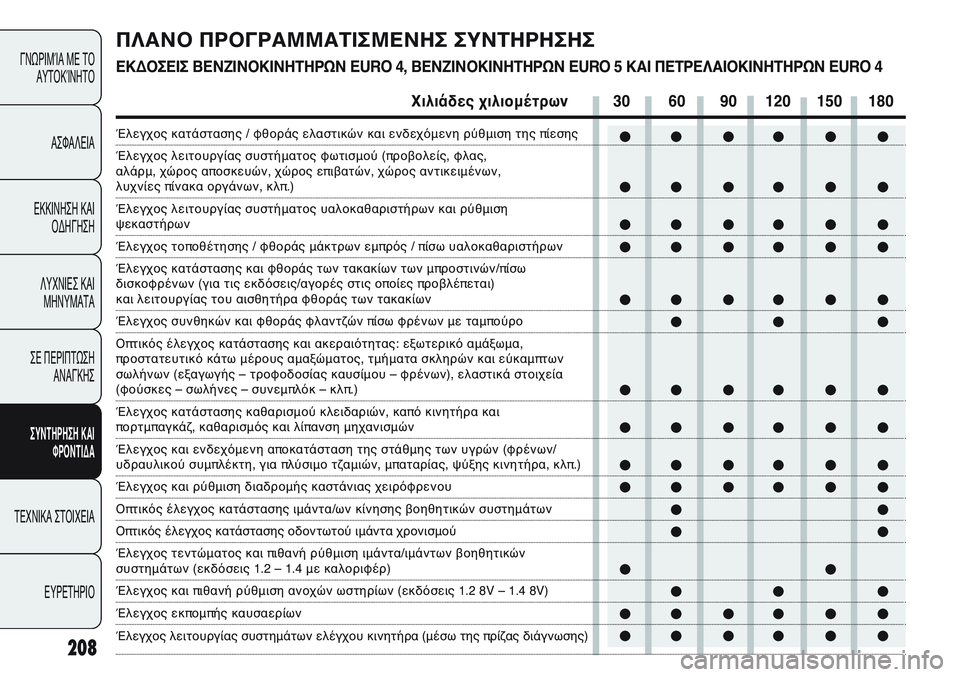 FIAT PUNTO 2011  ΒΙΒΛΙΟ ΧΡΗΣΗΣ ΚΑΙ ΣΥΝΤΗΡΗΣΗΣ (in Greek) 208
ΓΝΩΡΙΜΊΑ ΜΕ ΤΟ
ΑΥΤΟΚΊΝΗΤΟ
ΑΣΦΑΛΕΙΑ
ΕΚΚΙΝΗΣΗ ΚΑΙ
ΟΔΗΓΗΣΗ
ΛΥΧΝΙΕΣ ΚΑΙ
ΜΗΝΥΜΑΤΑ
ΣΕ ΠΕΡΙΠΤΩΣΗ
ΑΝΑΓΚΗΣ
ΣΥΝΤΗΡΗ