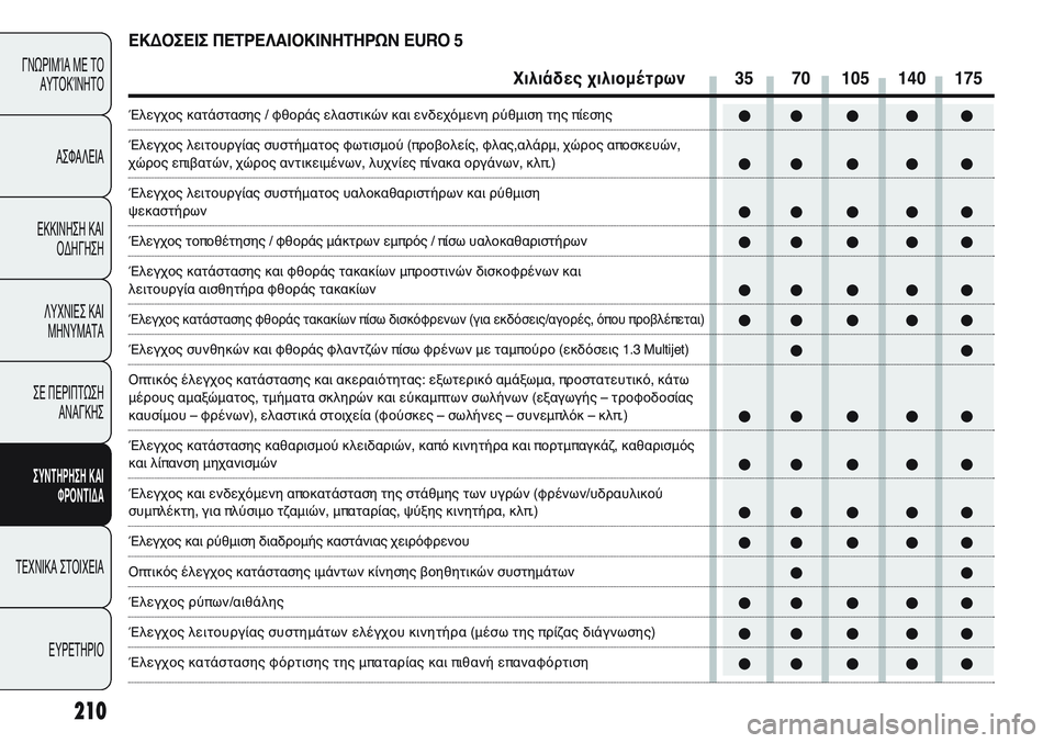 FIAT PUNTO 2011 ΒΙΒΛΙΟ ΧΡΗΣΗΣ ΚΑΙ ΣΥΝΤΗΡΗΣΗΣ (in Greek) 210
ΓΝΩΡΙΜΊΑ ΜΕ ΤΟ
ΑΥΤΟΚΊΝΗΤΟ
ΑΣΦΑΛΕΙΑ
ΕΚΚΙΝΗΣΗ ΚΑΙ
ΟΔΗΓΗΣΗ
ΛΥΧΝΙΕΣ ΚΑΙ
ΜΗΝΥΜΑΤΑ
ΣΕ ΠΕΡΙΠΤΩΣΗ
ΑΝΑΓΚΗΣ
ΣΥΝΤΗΡΗ FIAT PUNTO 2011 ΒΙΒΛΙΟ ΧΡΗΣΗΣ ΚΑΙ ΣΥΝΤΗΡΗΣΗΣ (in Greek) 210
ΓΝΩΡΙΜΊΑ ΜΕ ΤΟ
ΑΥΤΟΚΊΝΗΤΟ
ΑΣΦΑΛΕΙΑ
ΕΚΚΙΝΗΣΗ ΚΑΙ
ΟΔΗΓΗΣΗ
ΛΥΧΝΙΕΣ ΚΑΙ
ΜΗΝΥΜΑΤΑ
ΣΕ ΠΕΡΙΠΤΩΣΗ
ΑΝΑΓΚΗΣ
ΣΥΝΤΗΡΗ
